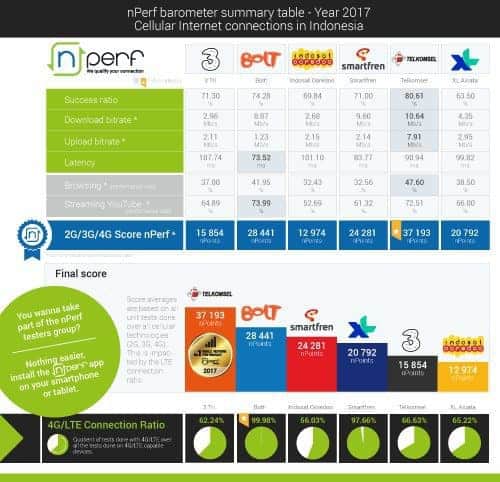 Barometer Mobile Internet Indonesia nperf