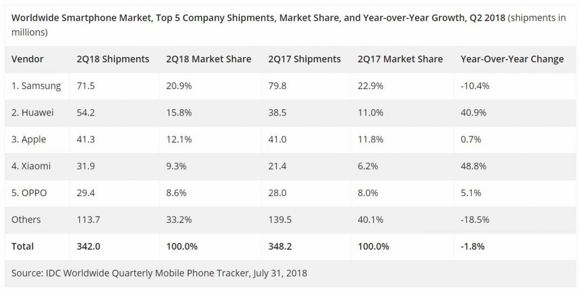 Salip Apple, Huawei Kini Menjadi Produsen Smartphone Terbesar ke-2 di Dunia 53 market share smartphone