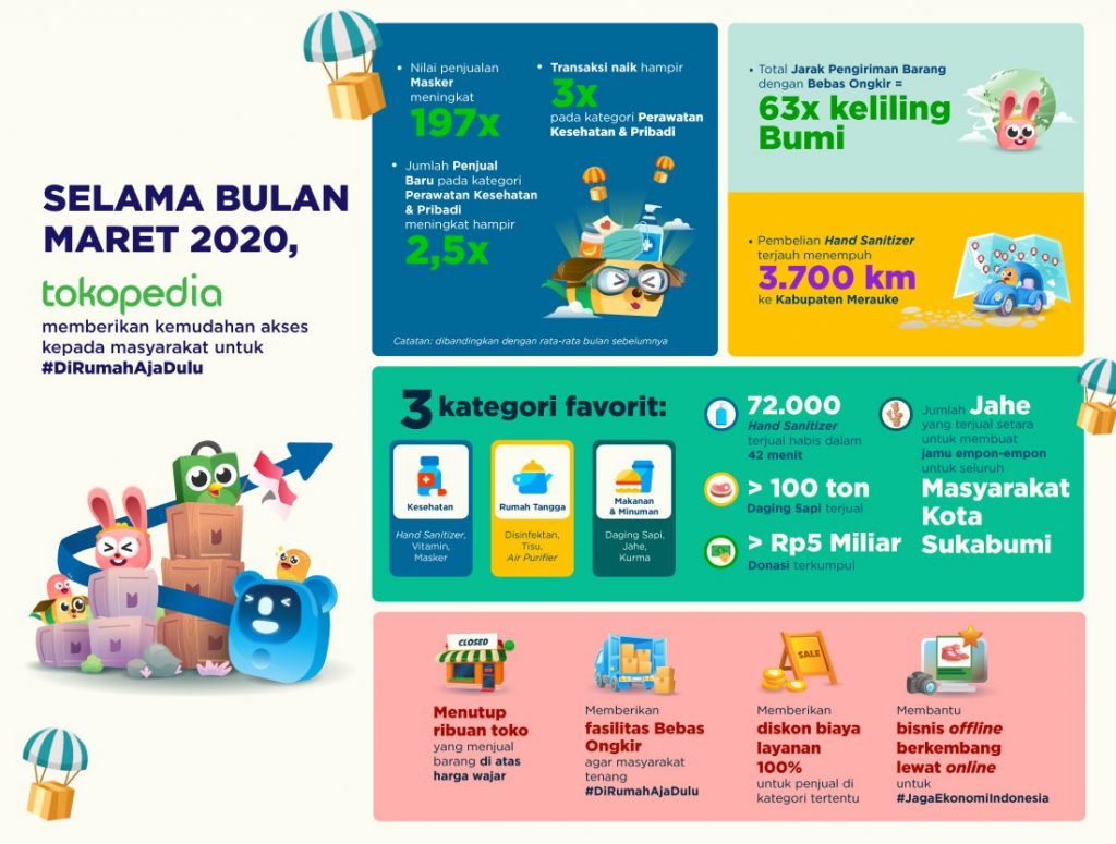 Infografik produk di Tokopedia Maret 2020