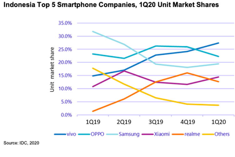 market share IDC Q1 2020