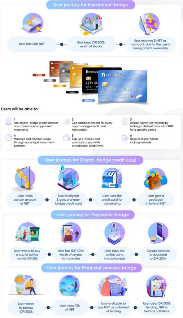Mengenal NanoByte, Proyek Aset Kripto yang Didukung Sinar Mas 57 infografik NBT