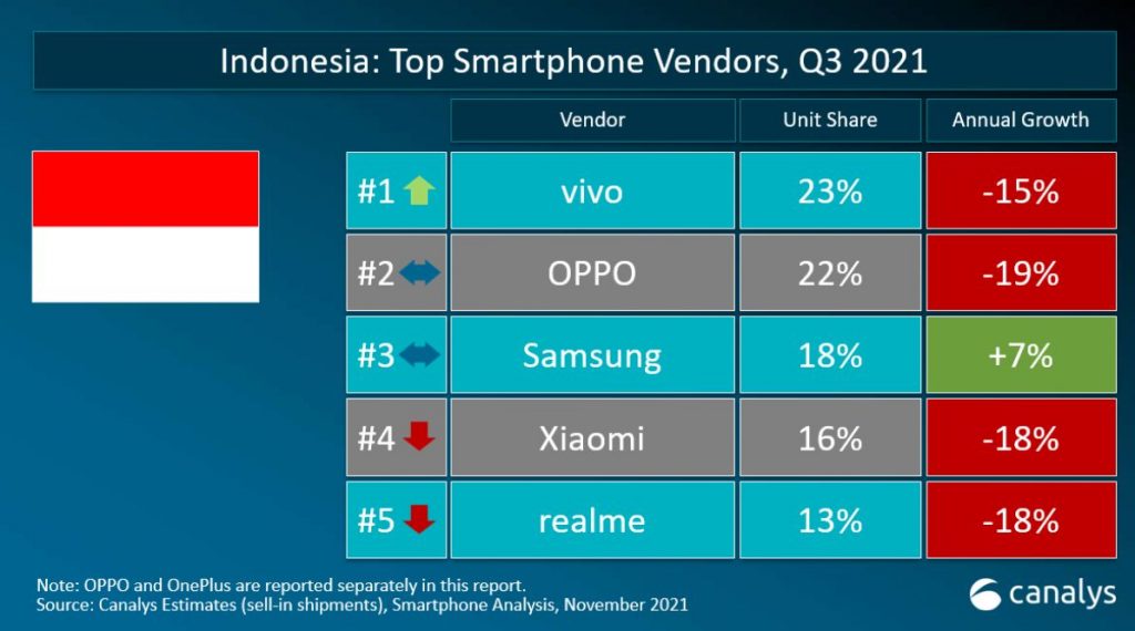 laporan-canalys-top-5-pasar-hp-di-indonesia