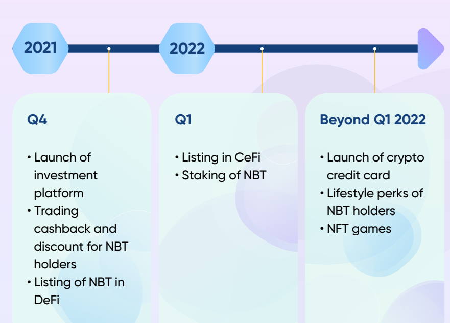 Mengenal NanoByte, Proyek Aset Kripto yang Didukung Sinar Mas 58 roadmap NBT