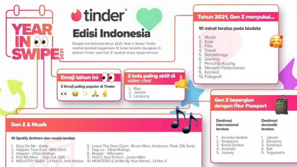 Tinder Year in Swipe, Tren Kencan Online Gen Z Sepanjang 2021 52 Tinder Year In Swipe 2021