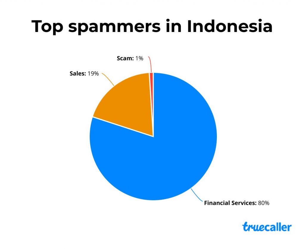 Panggilan Spam terbanyak di Indonesia
