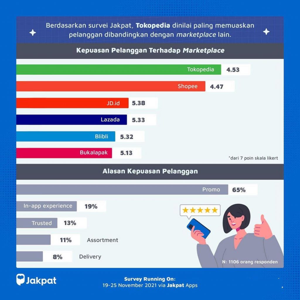 survei jakpat ecommerce 2021