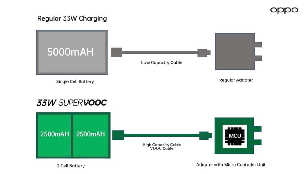 OPPO A76 - 33W SuperVOOC