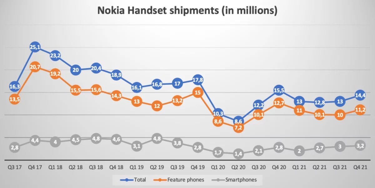 HMD Global profit