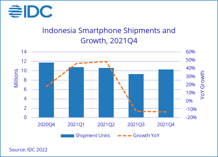 IDC: Pasar Smartphone Indonesia Q4 2021 Capai 40,9 Juta Unit, OPPO Teratas 55 IDC Indonesias Smartphone Market Expected to Grow 8 in 2022 Despite Supply Side Hindrances IDC Reports 2022 Mar F 1