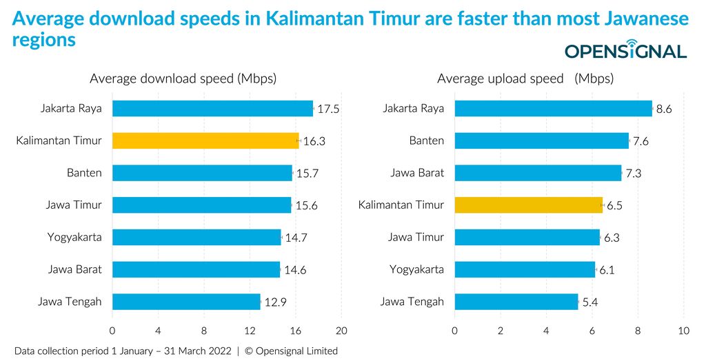Kecepatan Internet di IKN Lebih Ngebut Dibanding Daerah Lain di Pulau Jawa 52 Kecepatan Internet di IKN