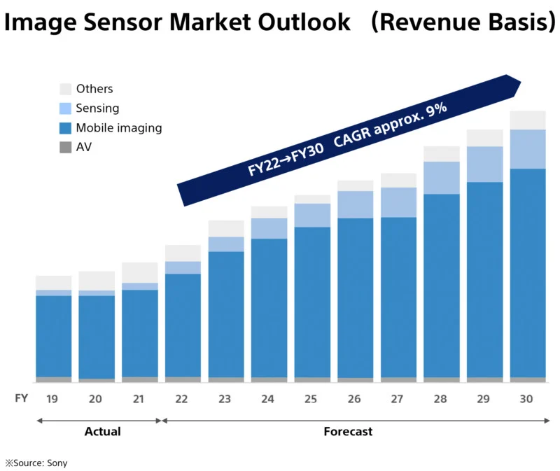 sony image sensor division forecast 2022 beyond 800x673 1