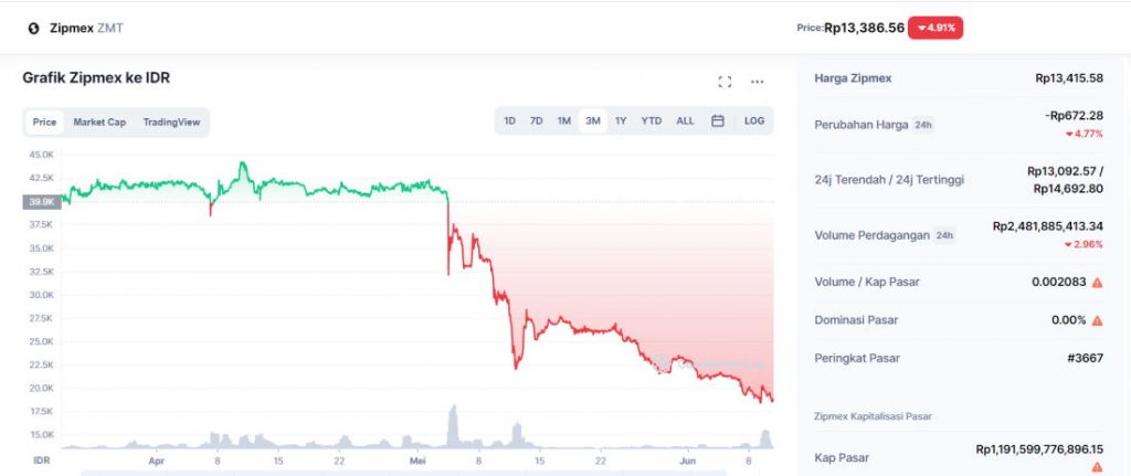 Pasar Kripto Guncang, Zipmex Tawarkan Aset Baru Investasi di ZipUp+ 53 zmt coinmarketcap