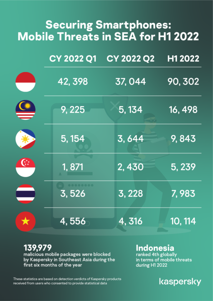 Portrait Securing Smartphones Mobile Threats in SEA for H1 2022 02