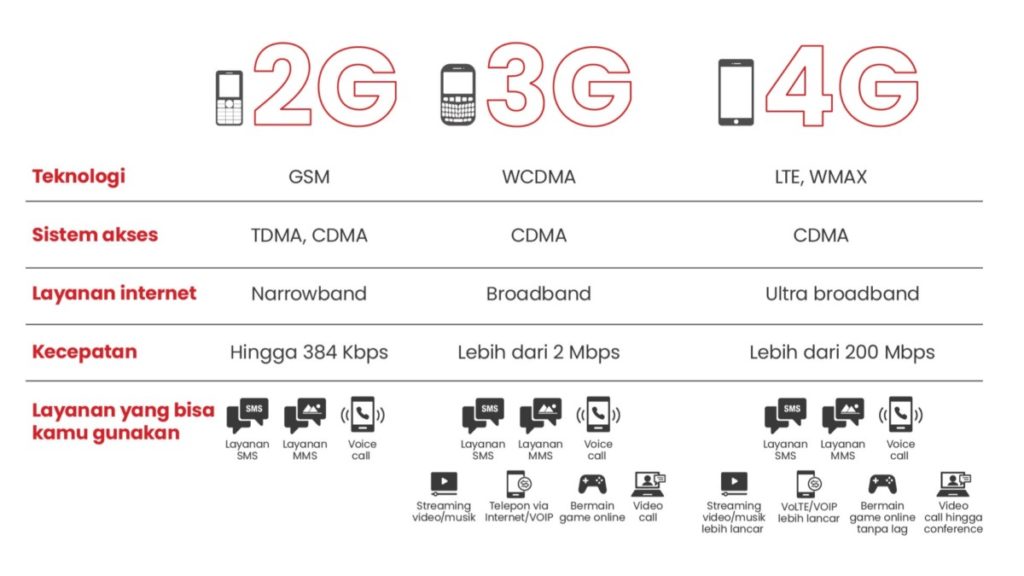 ilustrasi Jaringan 3G