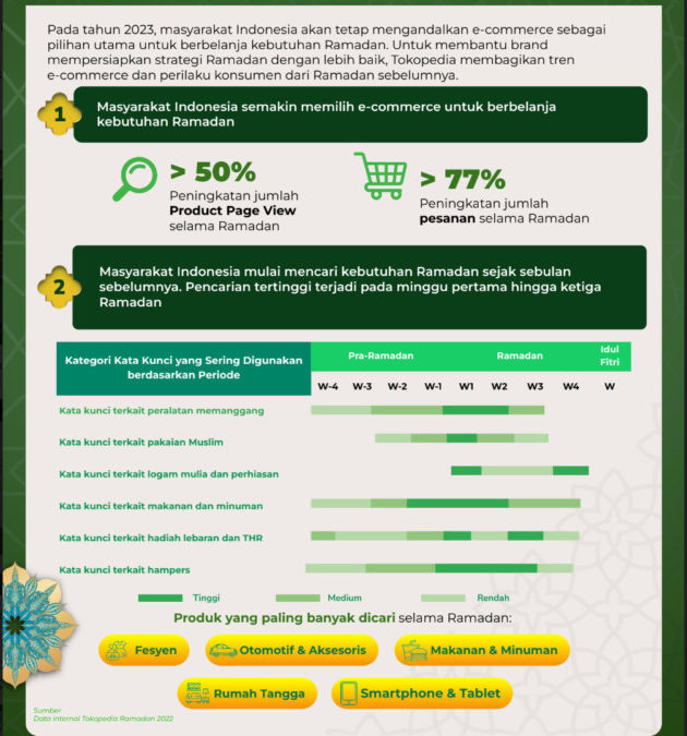 tren belanja Ramadan 2023 di Tokopedia