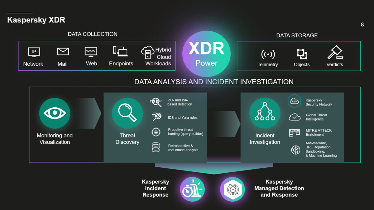 Platform XDR Kaspersky