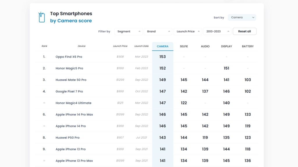Kamera OPPO Find X6 Pro Rajai Chart DxOMark, Ungguli Samsung & Apple ...