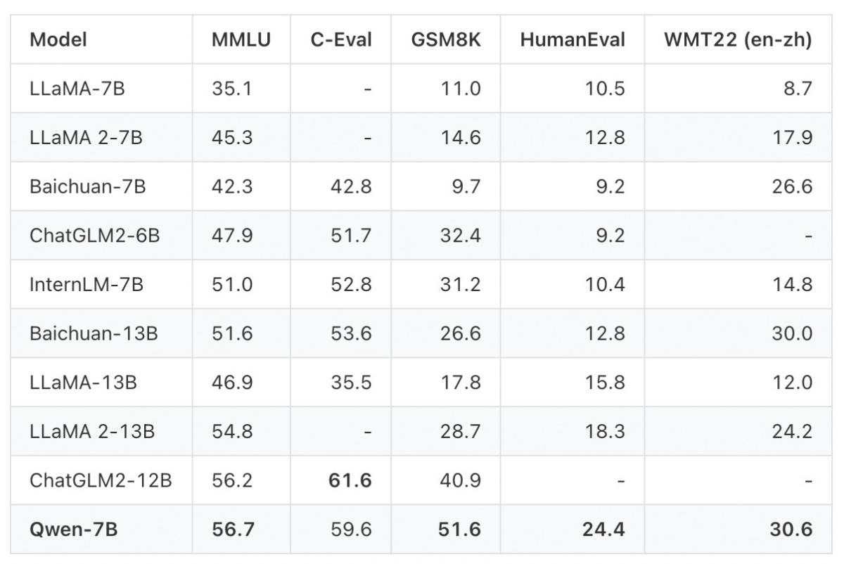 Hasil benchmark Qwen-7B