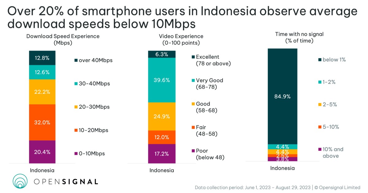 rerata kecepatan download pengguna smartphone di Indonesia