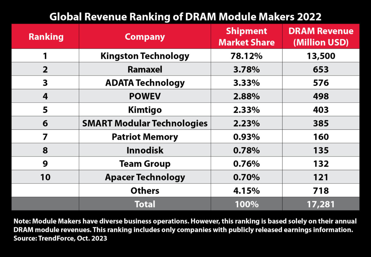 Kingston Technology jadi pemasok DRAM nomor satu.