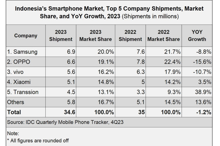 IDC: Smartphone yang Harganya Mahal Justru Paling Diminati di Indonesia 52 pasar smartphone 2023