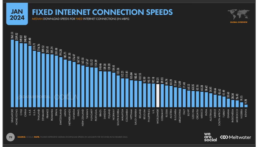 Menimbang Rencana Pemerintah Mengatur Minimal Kecepatan Internet 100Mbps 54 statistik kecepatan fixed internet