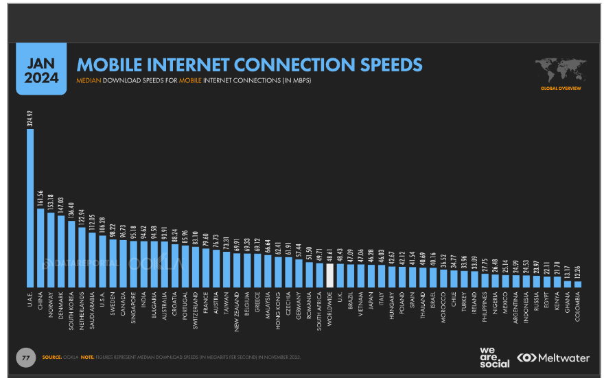 Menimbang Rencana Pemerintah Mengatur Minimal Kecepatan Internet 100Mbps 55 statistik kecepatan mobile internet
