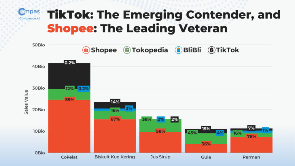 Penjualan Cokelat dkk di E-Commerce Meningkat Jelang Ramadan, TikTok Potensial 53 tiktok