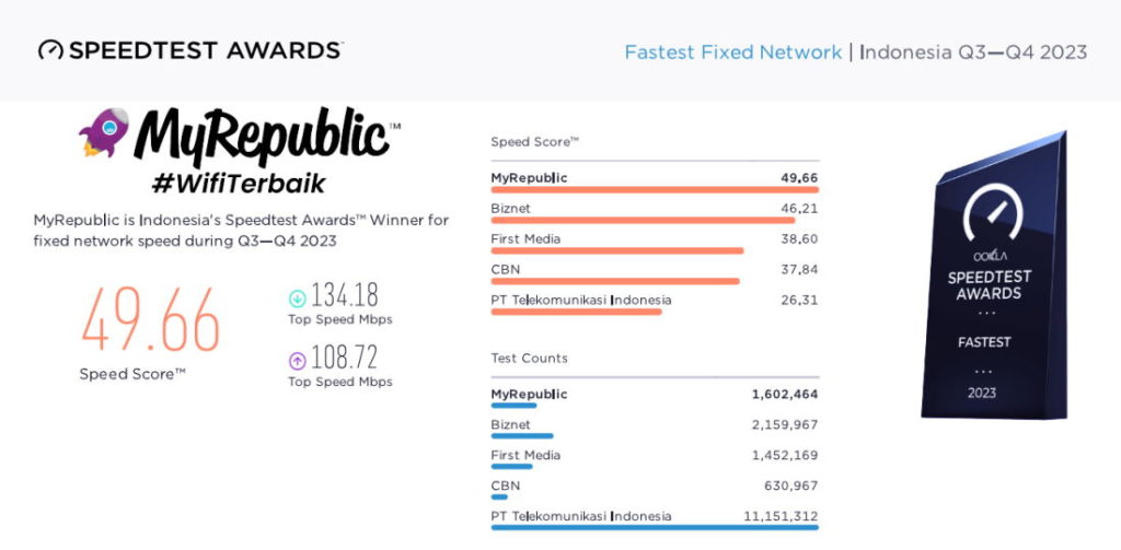 Speedtest Awards MyRepublic