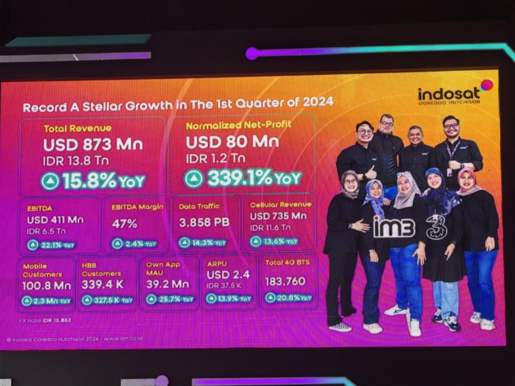 Pencatatan Indosat di Q1 2024