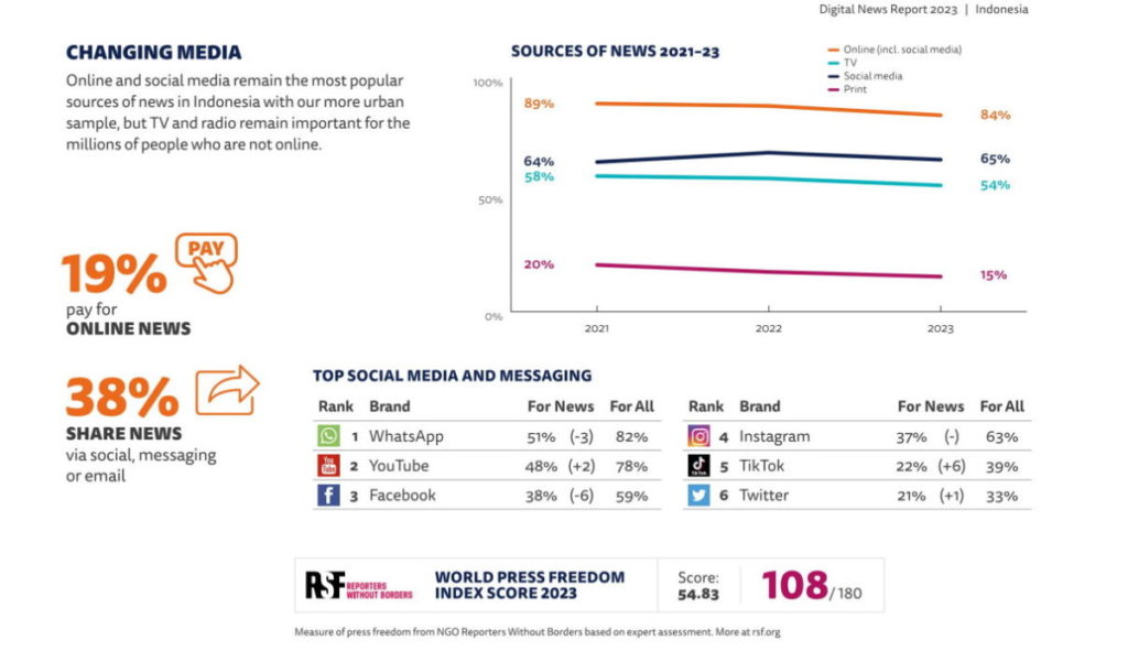 Media Sosial vs Media Massa: Benarkah TikTok adalah Masa Depan Jurnalisme? 52 indonesia digital news report 2023 infographic