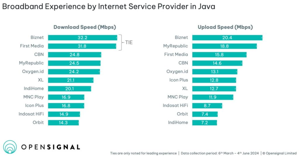 Analis Opensignal terkait kepuasan ISP di Pulau Jawa