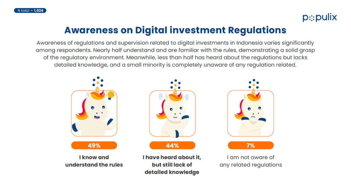 Populix: Tren Investasi Digital di Indonesia Meningkat 67 Persen 52 Riset Populix mengenai tren investasi digital