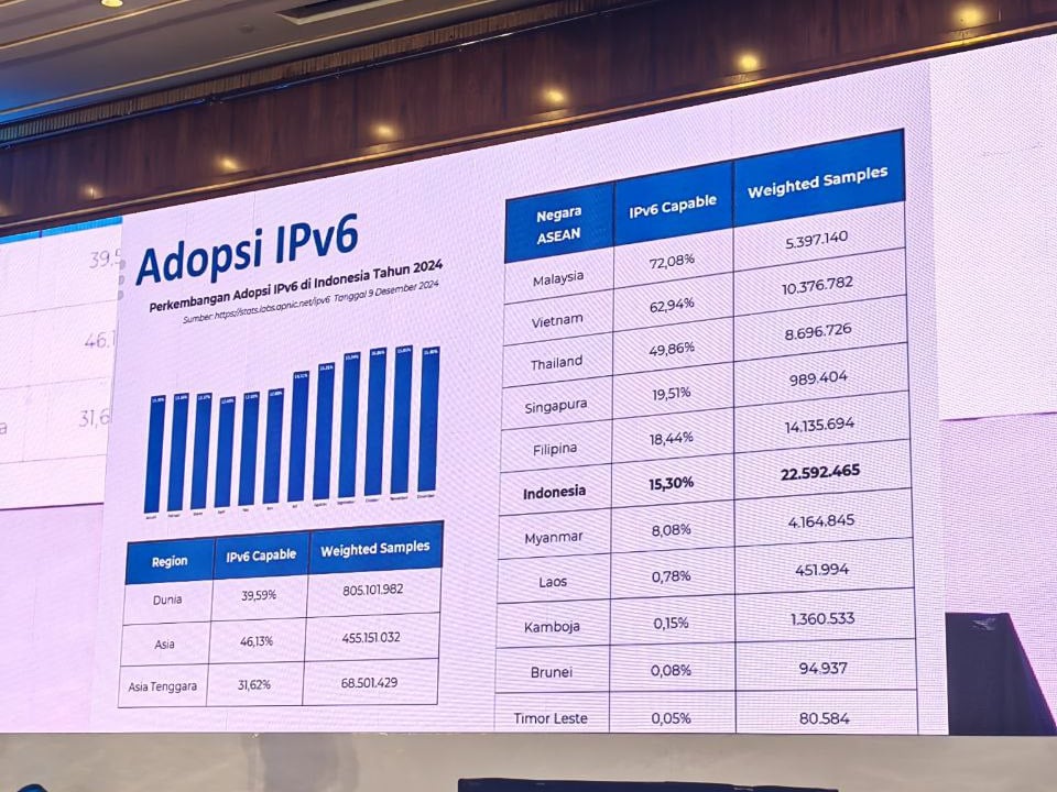 Pengadopsian teknologi IPv6 Enhanced Net5.5G di Indonesia