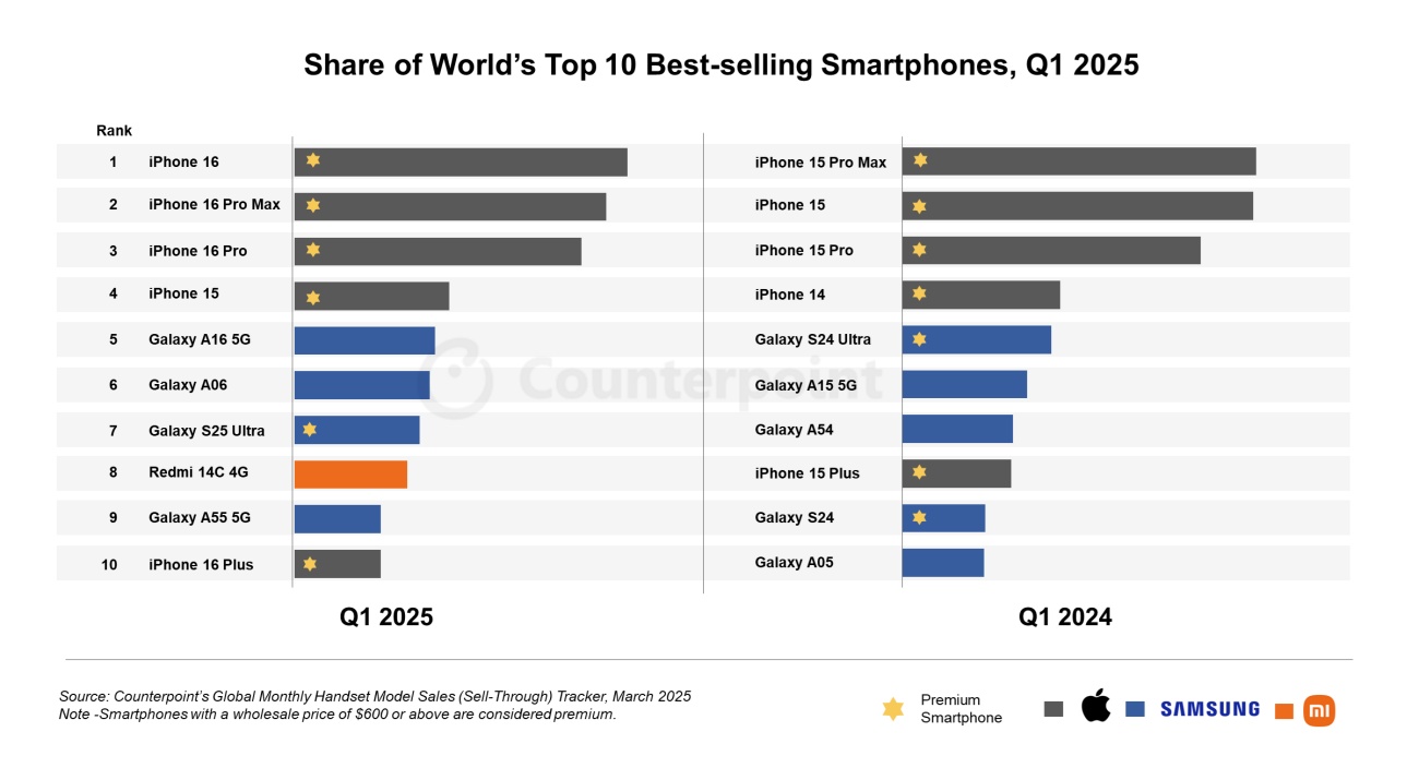 Apple & Samsung Kembali Rajai Penjualan Smartphone Global Q1 2025 1 Smartphone Paling Laris Q1 2025 Counterpoint